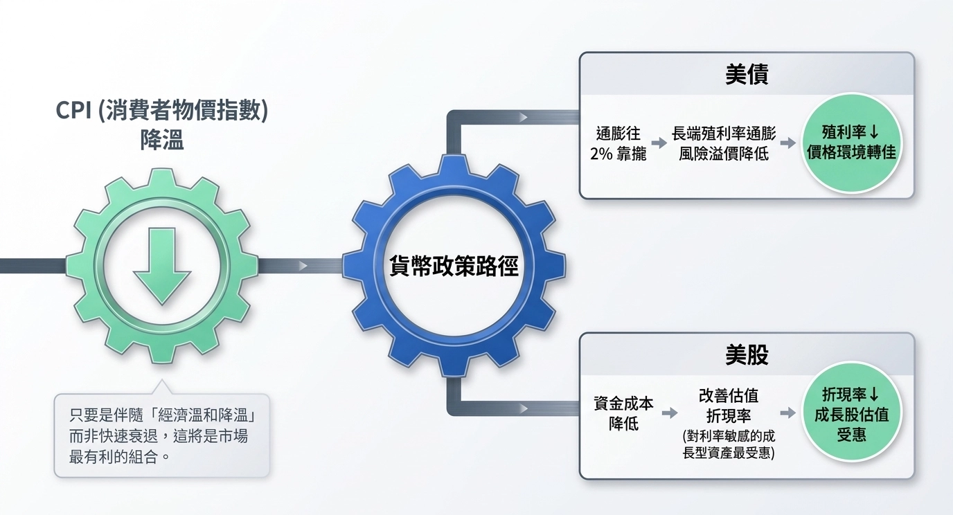 CPI降溫與貨幣政策路徑