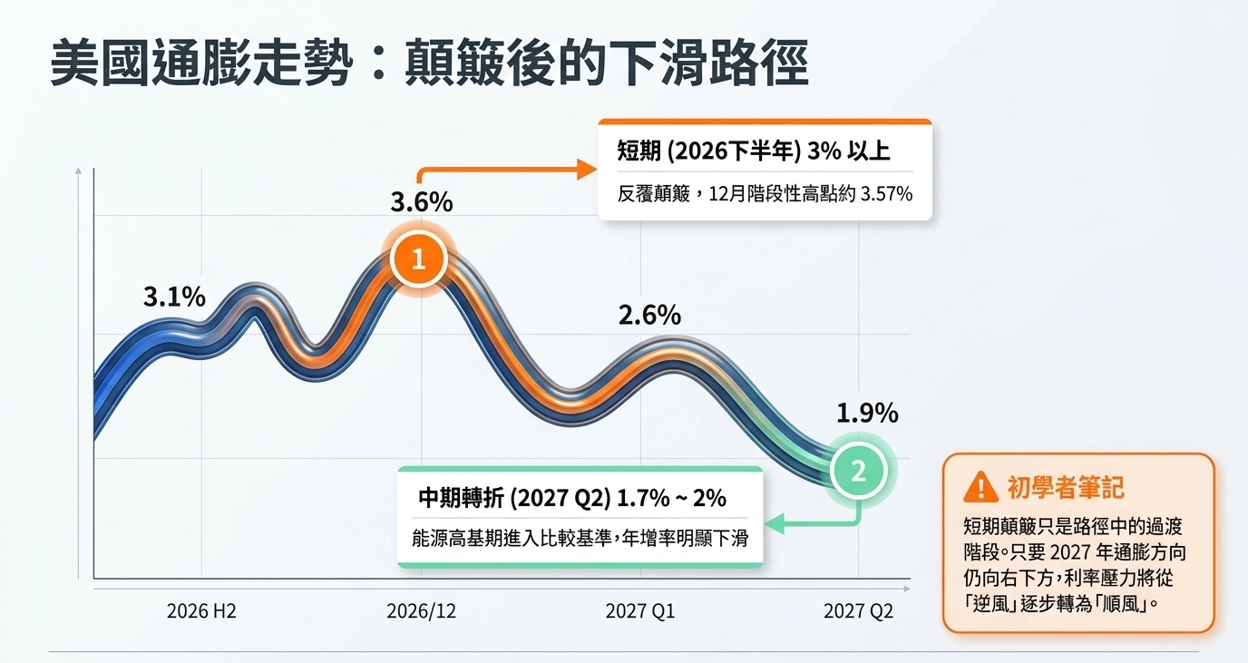 美國通膨走勢：顛簸後的下滑路徑